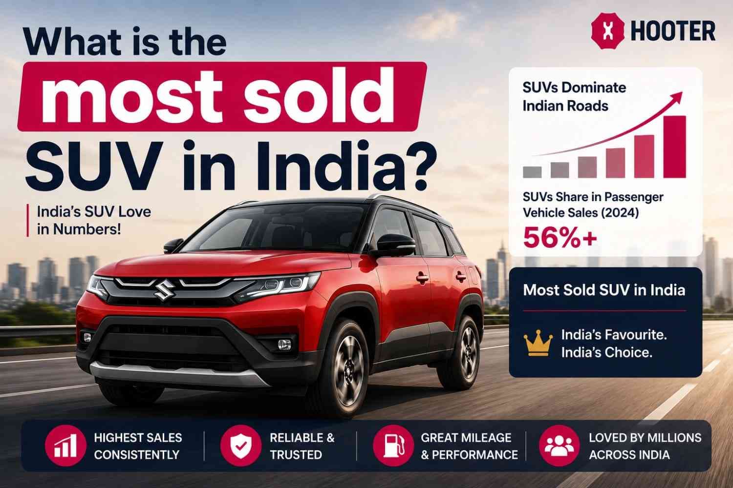 What's the Most Sold SUV in India Right Now? (Plus a Smarter Way to Buy One Used in Delhi NCR) | Hooter