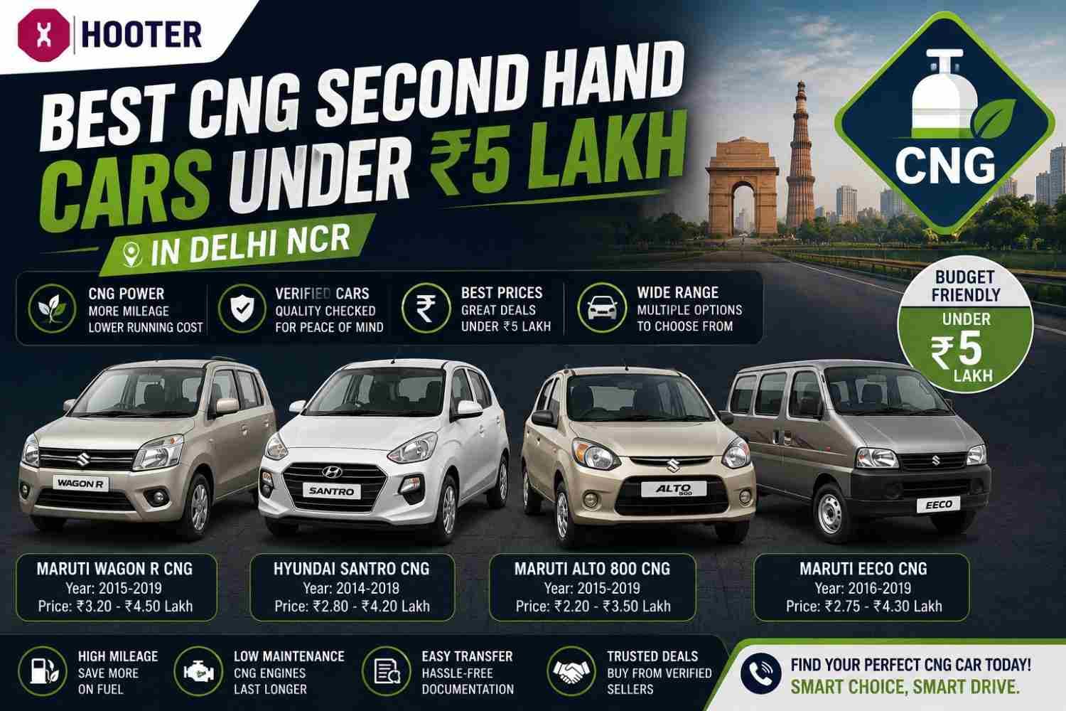 Best CNG Second Hand Cars Under ₹5 Lakh Delhi NCR | Hooter Best CNG Second Hand Cars Under ₹5 Lakh Delhi NCR | Hooter