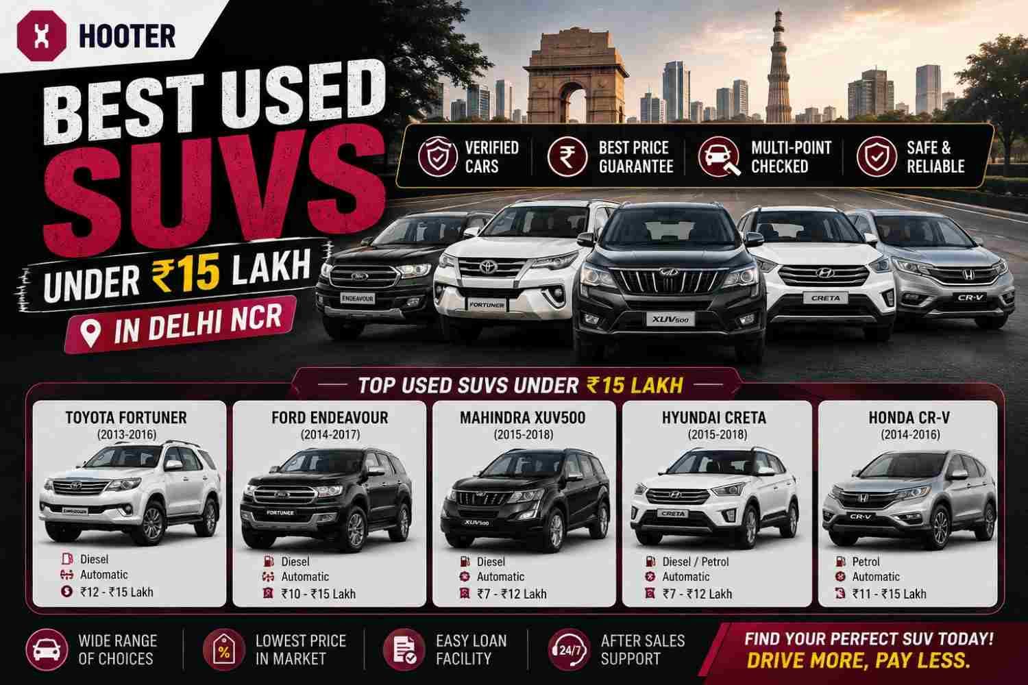 Best Used SUVs Under ₹15 Lakh in Delhi NCR | Hooter Best Used SUVs Under ₹15 Lakh in Delhi NCR | Hooter
